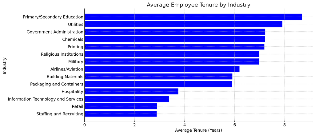 average tenure by industry Florida